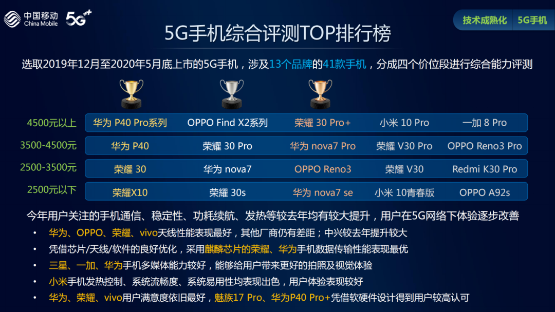中國移動發布2020年智能硬件質量報告：5G手機體驗逐步改善